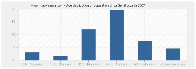 Age distribution of population of La Genétouze in 2007